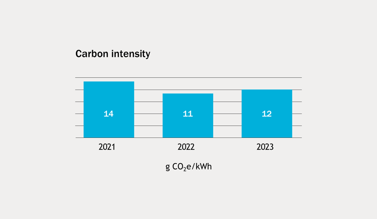 Graf som viser karbonintensitet i 2021, 2022 og 2023, henholdsvis 14, 11 og 12 g CO2e/kWh