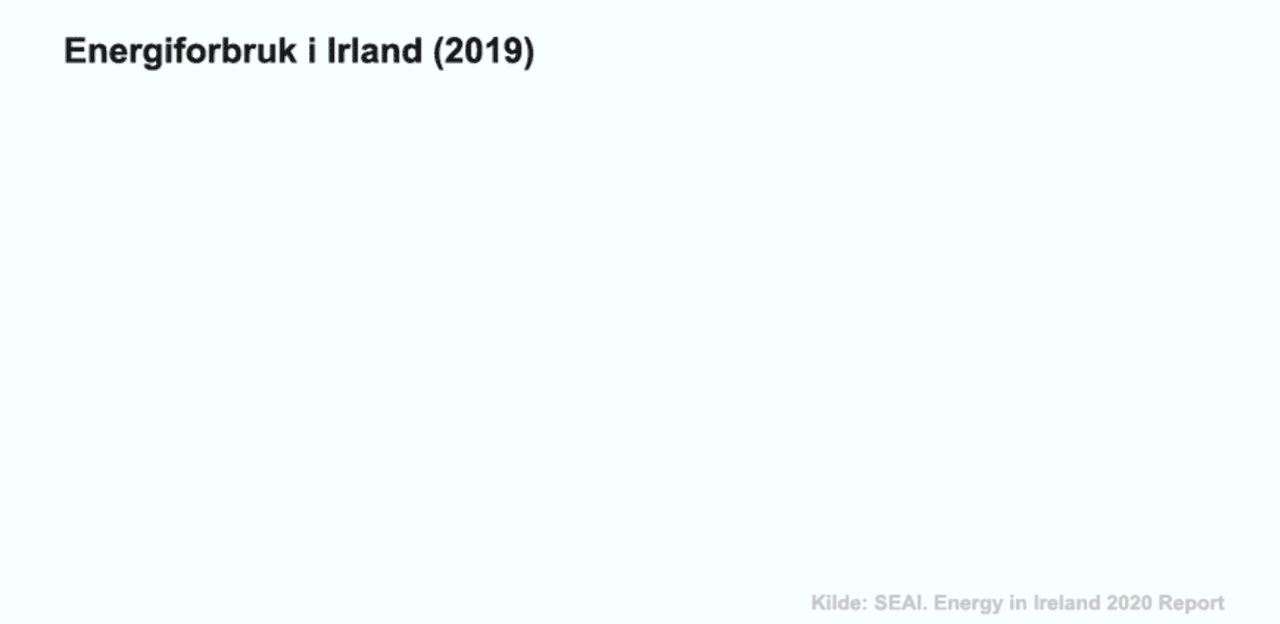 Energiforbruk i Irland