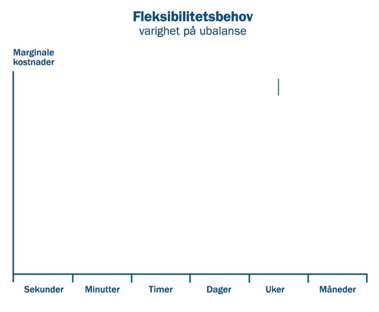 Fleksibilitetsbehov i nettet