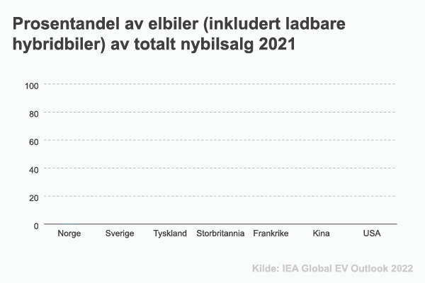 Prosentandel elbiler i 2021